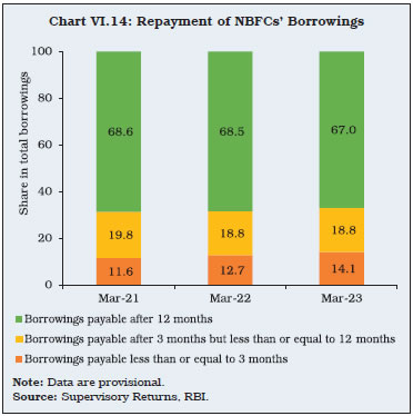 Chart VI.14: Repayment of NBFCs’ Borrowings