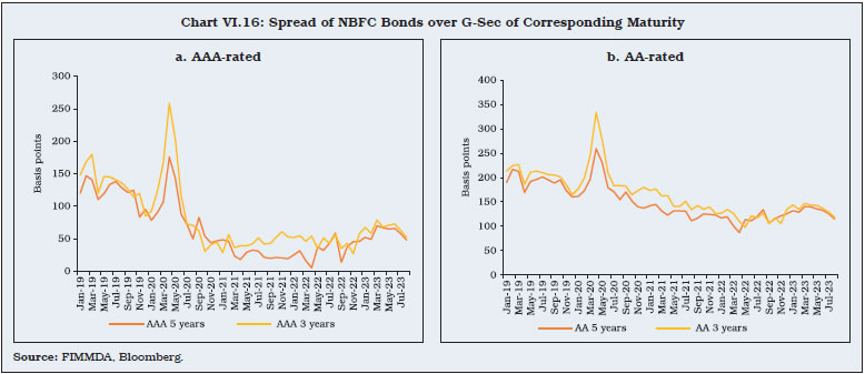 Chart VI.16: Spread of NBFC Bonds over G-Sec of Corresponding Maturity