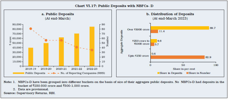Chart VI.17: Public Deposits with NBFCs- D