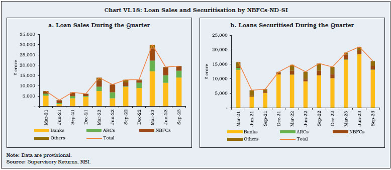 Chart VI.18: Loan Sales and Securitisation by NBFCs-ND-SI