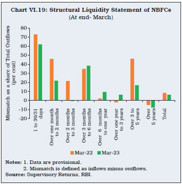Chart VI.19: Structural Liquidity Statement of NBFCs