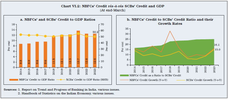 Chart VI.2: NBFCs’ Credit vis-à-vis SCBs’ Credit and GDP
