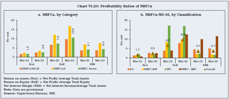 Chart VI.20: Profitability Ratios of NBFCs