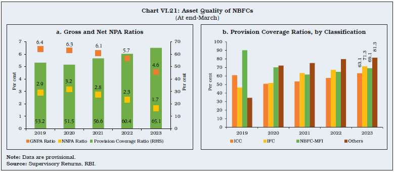 Chart VI.21: Asset Quality of NBFCs