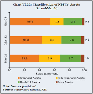 Chart VI.22: Classification of NBFCs’ Assets
