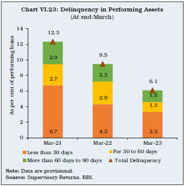 Chart VI.23: Delinquency in Performing Assets