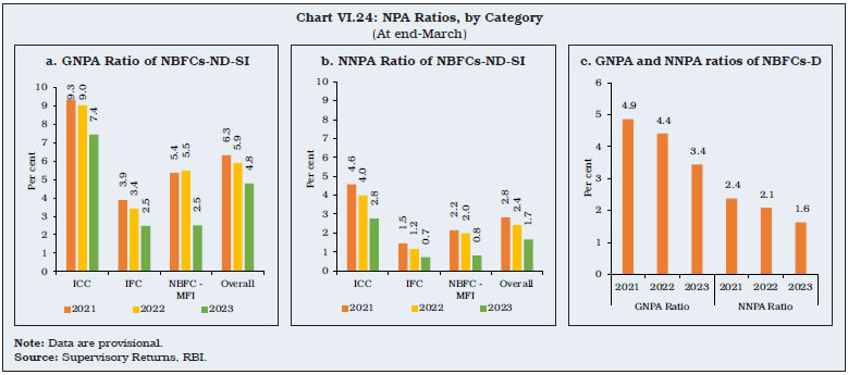 Chart VI.24: NPA Ratios, by Category