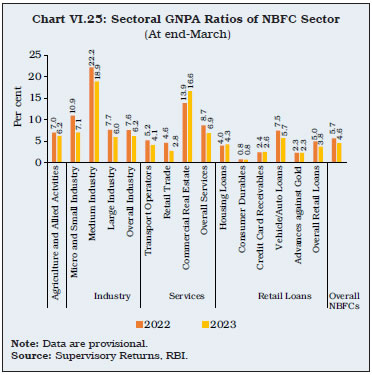 Chart VI.25: Sectoral GNPA Ratios of NBFC Sector