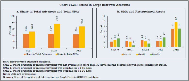 Chart VI.26: Stress in Large Borrowal Accounts
