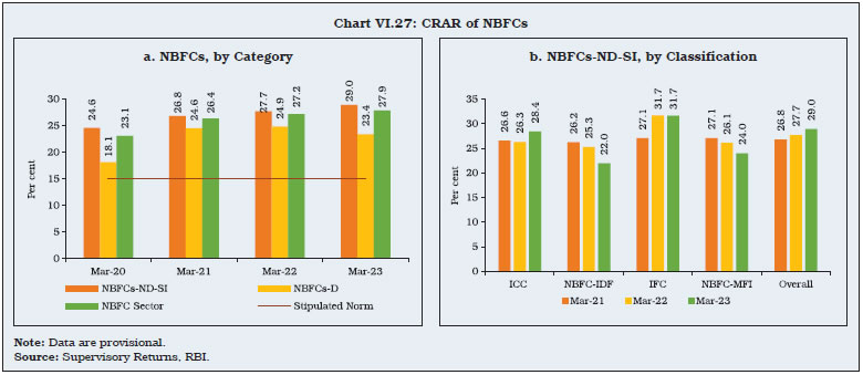 Chart VI.27: CRAR of NBFCs