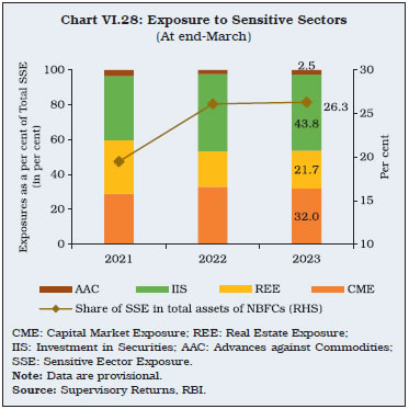Chart VI.28: Exposure to Sensitive Sectors