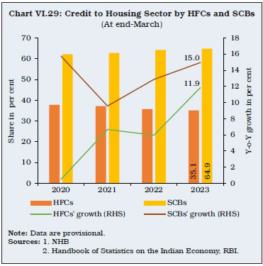 Chart VI.29: Credit to Housing Sector by HFCs and SCBs