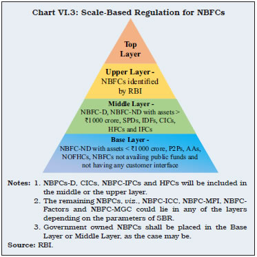 Chart VI.3: Scale-Based Regulation for NBFCs