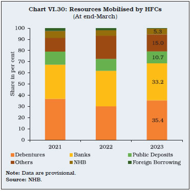 Chart VI.30: Resources Mobilised by HFCs
