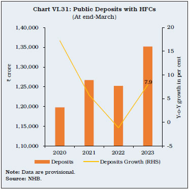 Chart VI.31: Public Deposits with HFCs