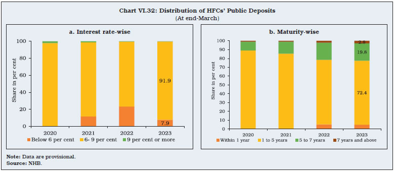 Chart VI.32: Distribution of HFCs’ Public Deposits