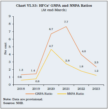Chart VI.33: HFCs’ GNPA and NNPA Ratios