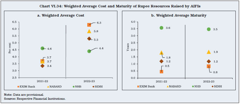 Chart VI.34: Weighted Average Cost and Maturity of Rupee Resources Raised by AIFIs