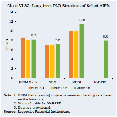 Chart VI.35: Long-term PLR Structure of Select AIFIs