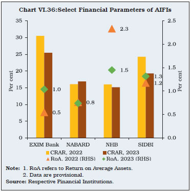 Chart VI.36:Select Financial Parameters of AIFIs