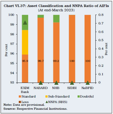 Chart VI.37: Asset Classification and NNPA Ratio of AIFIs