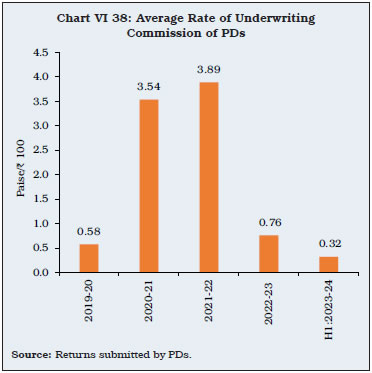 Chart VI 38: Average Rate of UnderwritingCommission of PDs