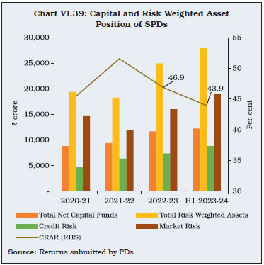 Chart VI.39: Capital and Risk Weighted AssetPosition of SPDs