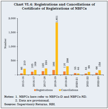 Chart VI.4: Registrations and Cancellations ofCertificate of Registrations of NBFCs