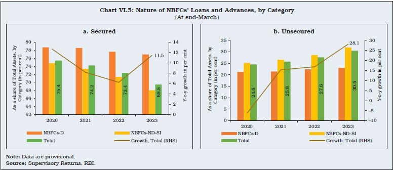 Chart VI.5: Nature of NBFCs’ Loans and Advances, by Category