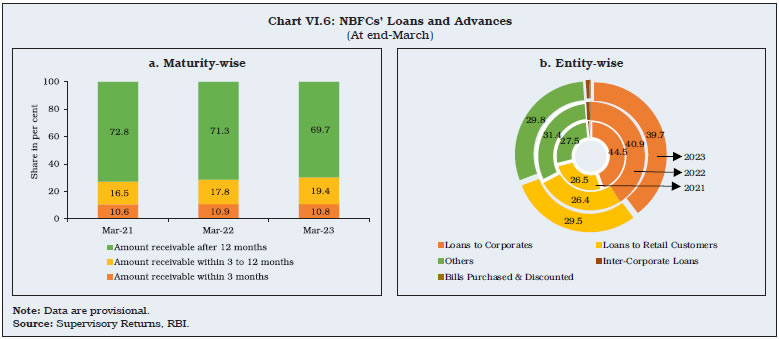 Chart VI.6: NBFCs’ Loans and Advances