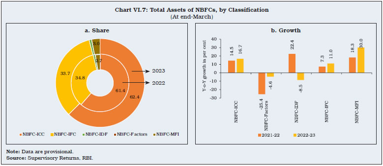 Chart VI.7: Total Assets of NBFCs, by Classification
