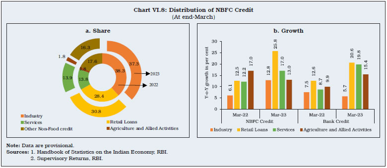 Chart VI.8: Distribution of NBFC Credit