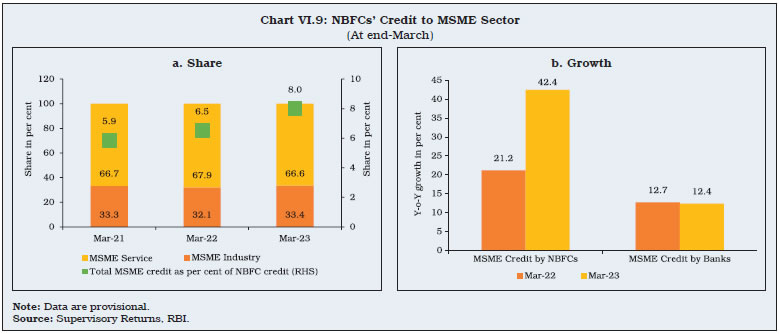 Chart VI.9: NBFCs’ Credit to MSME Sector