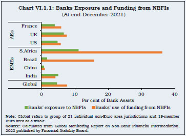 Chart VI.1.1: Banks Exposure and Funding from NBFIs