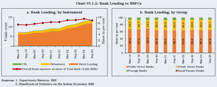 Chart VI.1.2: Bank Lending to NBFCs