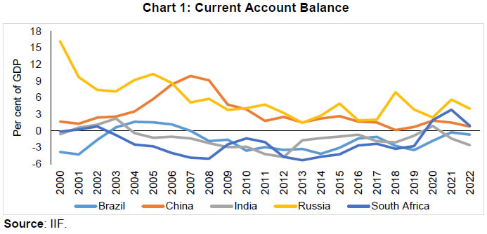 Chart 1: Current Account Balance