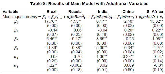 Table 8: Results of Main Model with Additional Variables