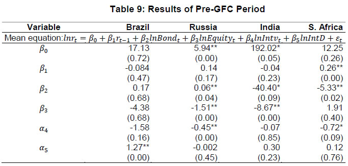 Table 9: Results of Pre-GFC Period
