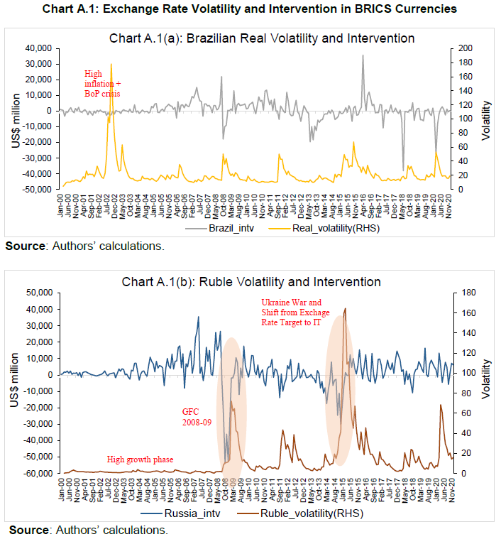 Chart A.1: Exchange Rate Volatility and Intervention in BRICS Currencies