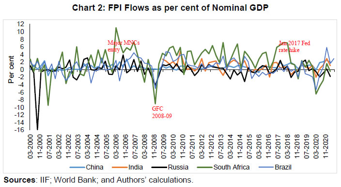 Chart 2: FPI Flows as per cent of Nominal GDP