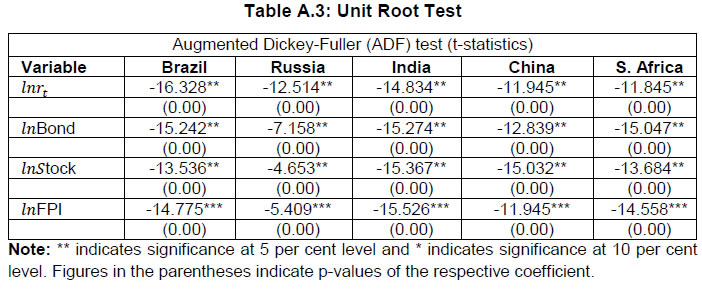 Table A.3: Unit Root Test