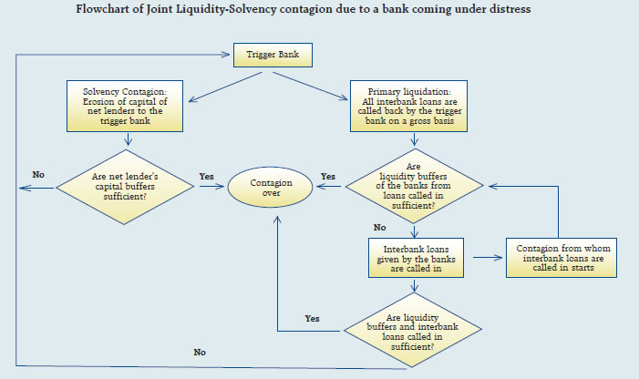 Flowchart of Joint Liquidity-Solvency contagion due to a bank coming under distress