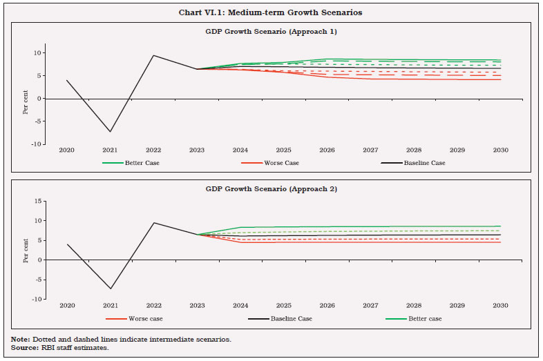Chart VI.1: Medium-term Growth Scenarios