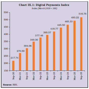 Chart IX.1: Digital Payments Index Index (March 2018 = 100)