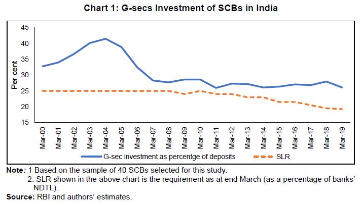 Chart 1: G-secs Investment of SCBs in India