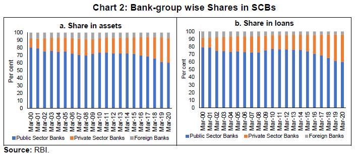 Chart 2: Bank-group wise Shares in SCBs