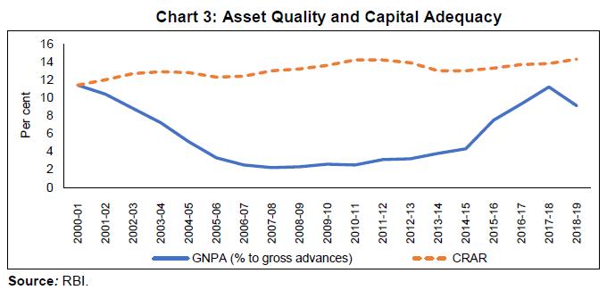 Chart 3: Asset Quality and Capital Adequacy