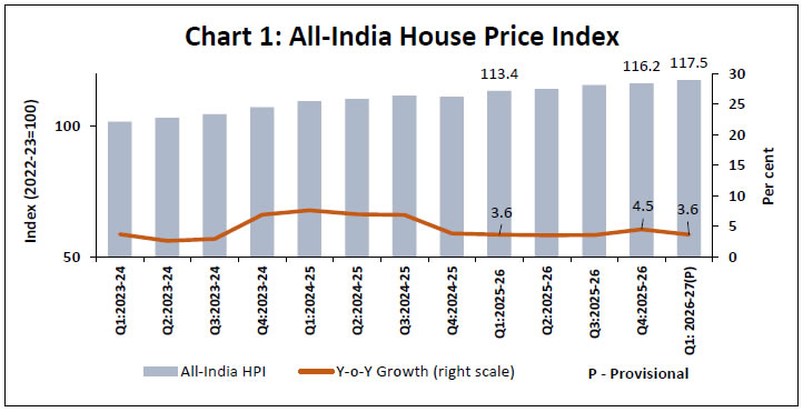 Chart 1: All-India House Price Index