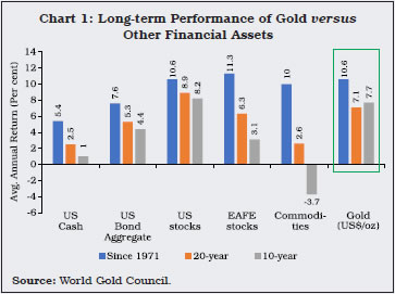Chart 1: Long-term Performance of Gold versus Other Financial Assets