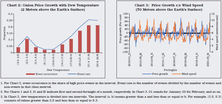 Chart 2: Onion Price Growth with Dew Temperature(2 Meters above the Earth's Surface) & Chart 3: Price Growth v/s Wind Speed(50 Meters above the Earth’s Surface)